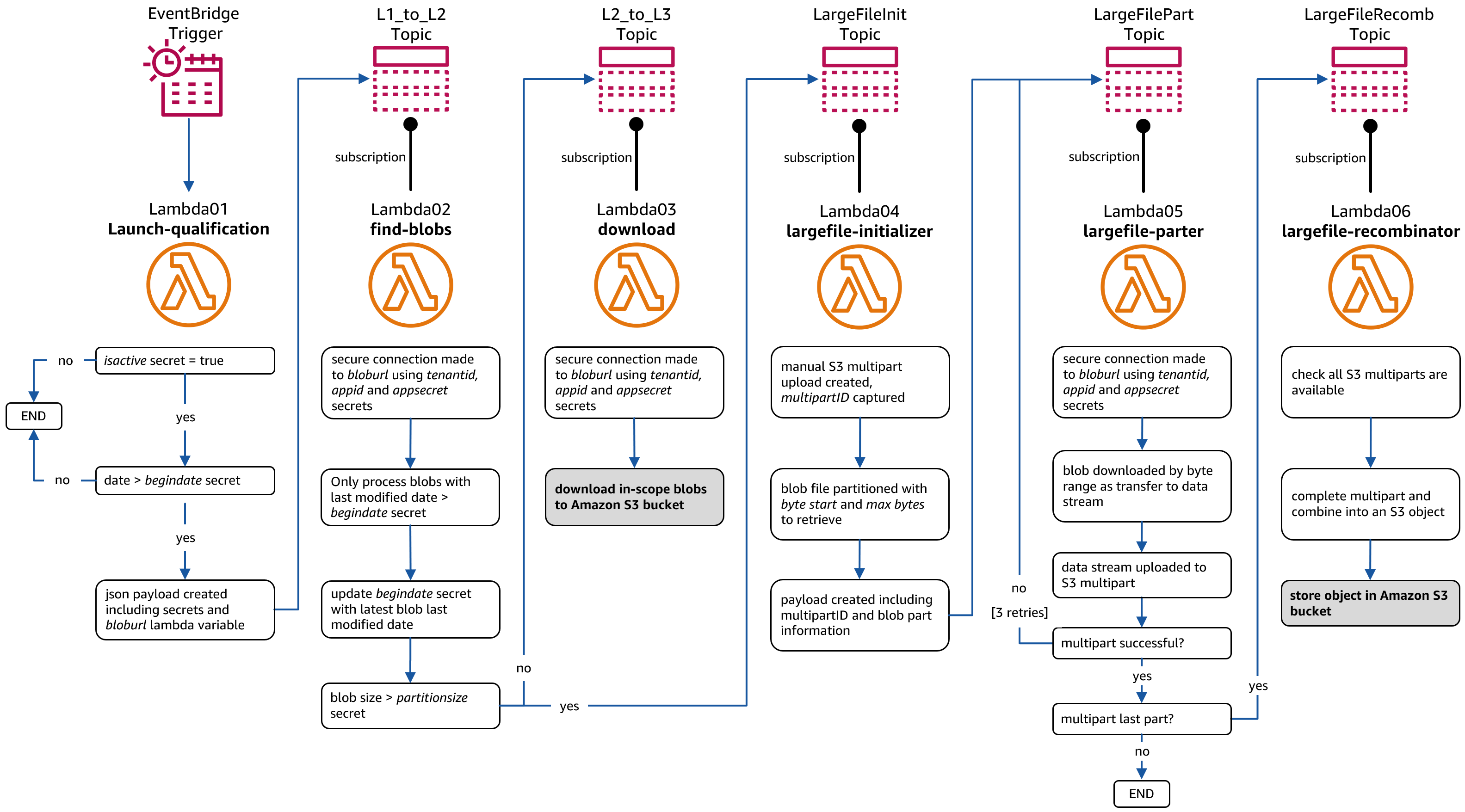 Diagram showing AWS Lambda logic used within the Azure blob to Amazon S3 copy solution