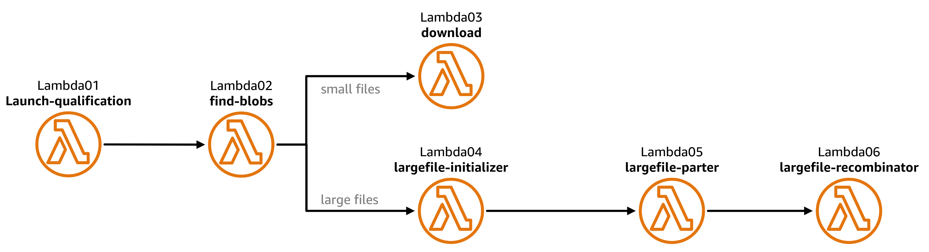 Diagram showing the flow of data through AWS Lambda functions based on Azure blob size