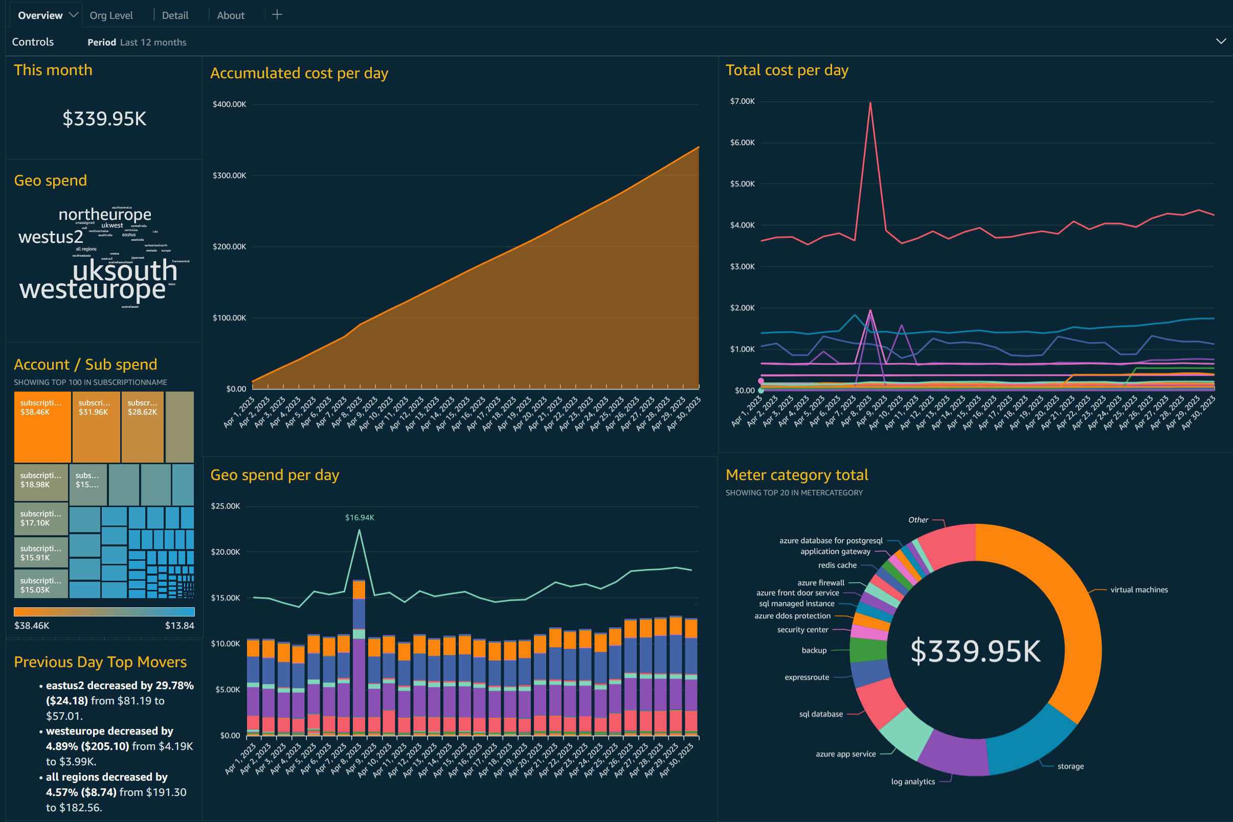 AWS Cloud Intelligence Dashboard for Azure QuickSight analysis layout