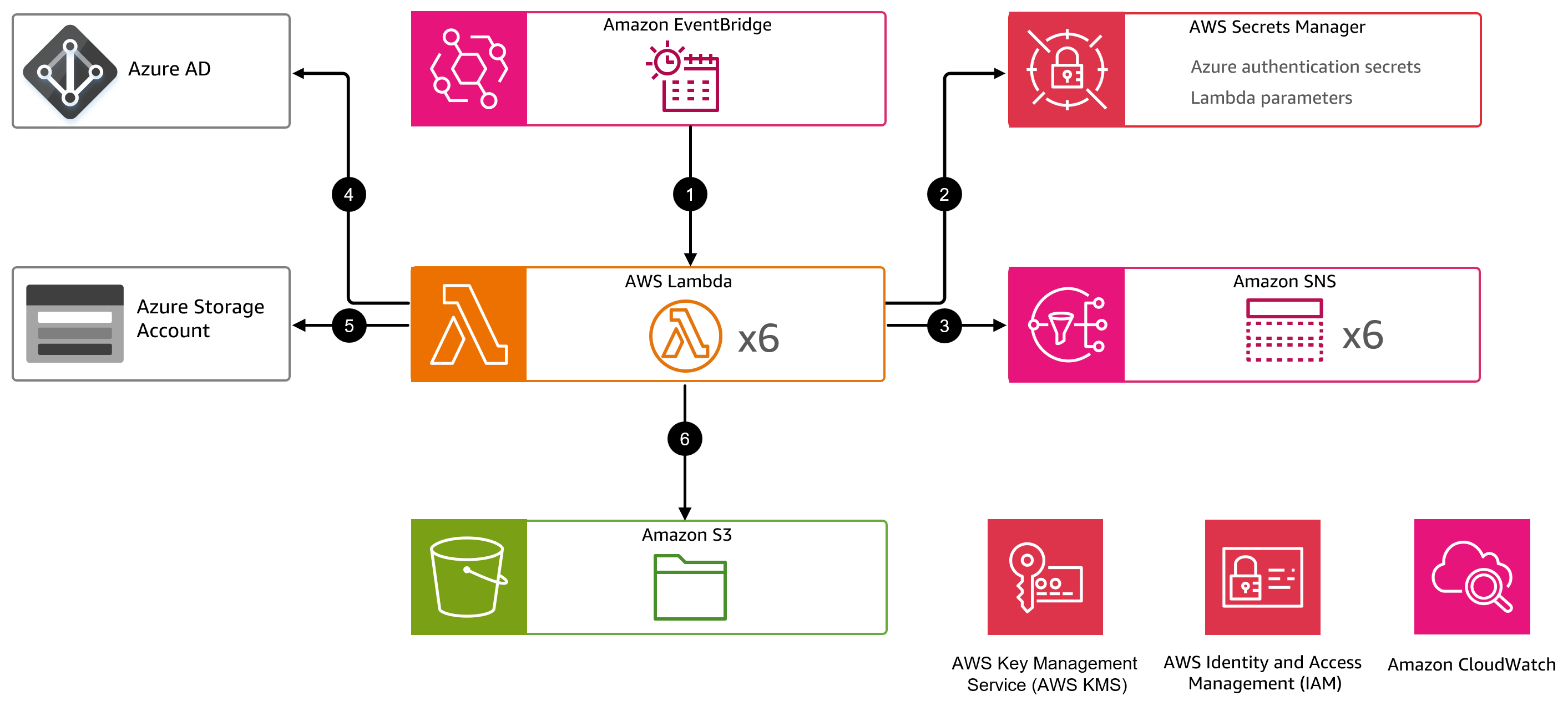 Azure blob to Amazon S3 copy solution process flow diagram. Main Services are Amazon S3, AWS Lambda, Amazon SNS, AWS Secrets Manager, Amazon EventBridge, Azure Blob Storage, Azure AD, Entra