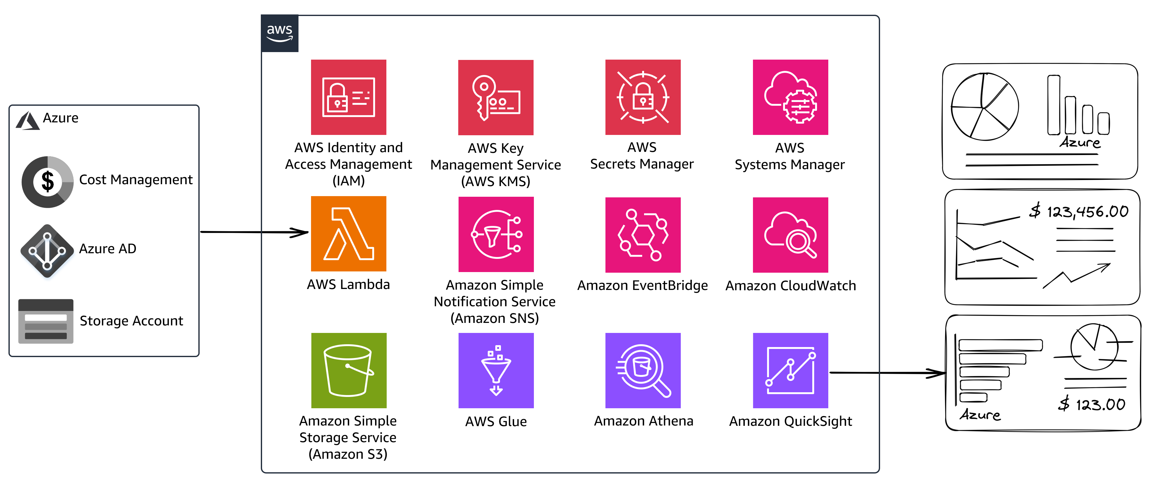 Diagram showing services used to build the AWS Cloud Intelligence Dashboard for Azure. Main Services are Amazon S3, AWS Lambda, AWS Glue and Amazon Athena