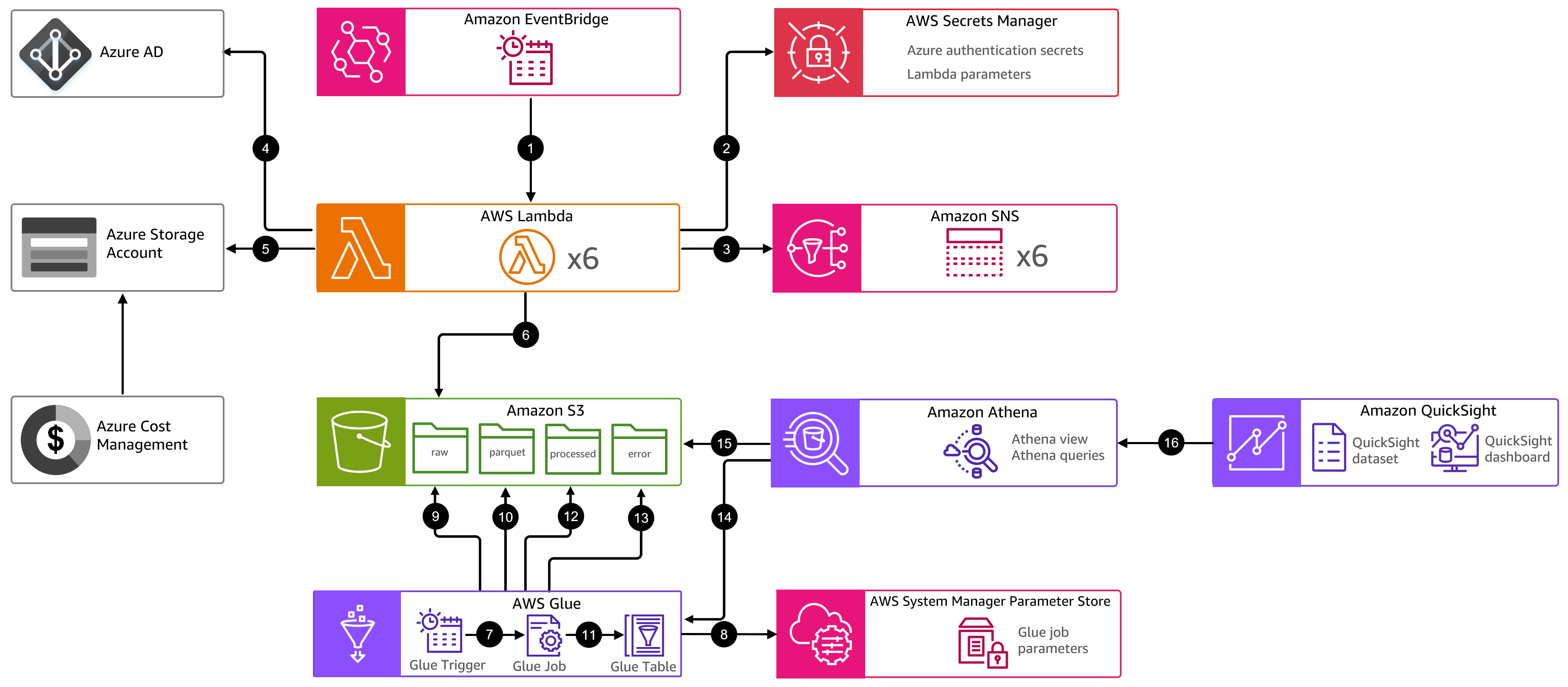 AWS Cloud Intelligence Dashboard for Azure flow diagram showing flow of data from Azure Blob Storage to AWS services