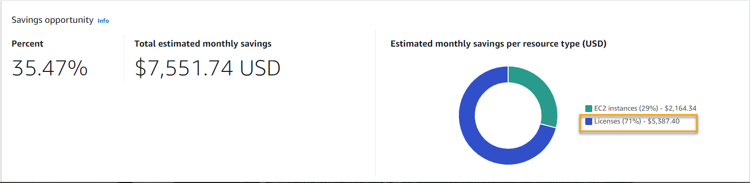 There is also a donut chart shown on the AWS Compute Optimizer homepage which shows a monthly savings estimate for all recommendations, including Licenses.