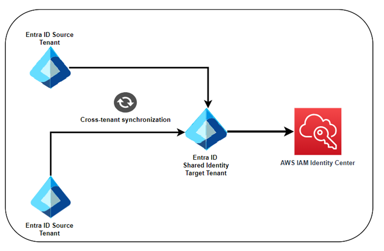 Architectural diagram illustrates two Entra ID source tenants synchronizing to a new Tenant which is integrated with AWS IAM Identity Center