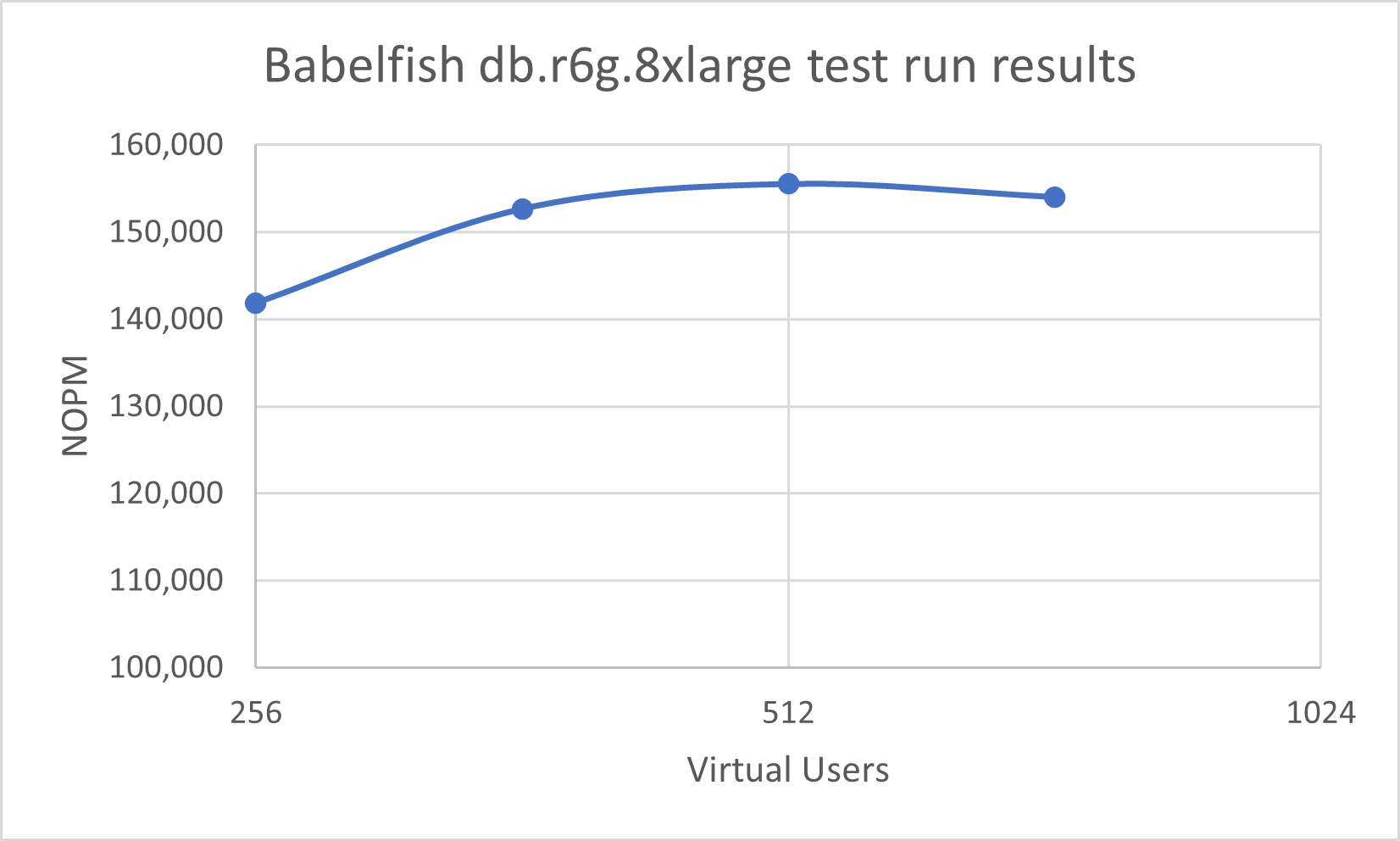 Babelfish on r6g.8xlarge performance test results for 10,000 warehouses HammerDB database.