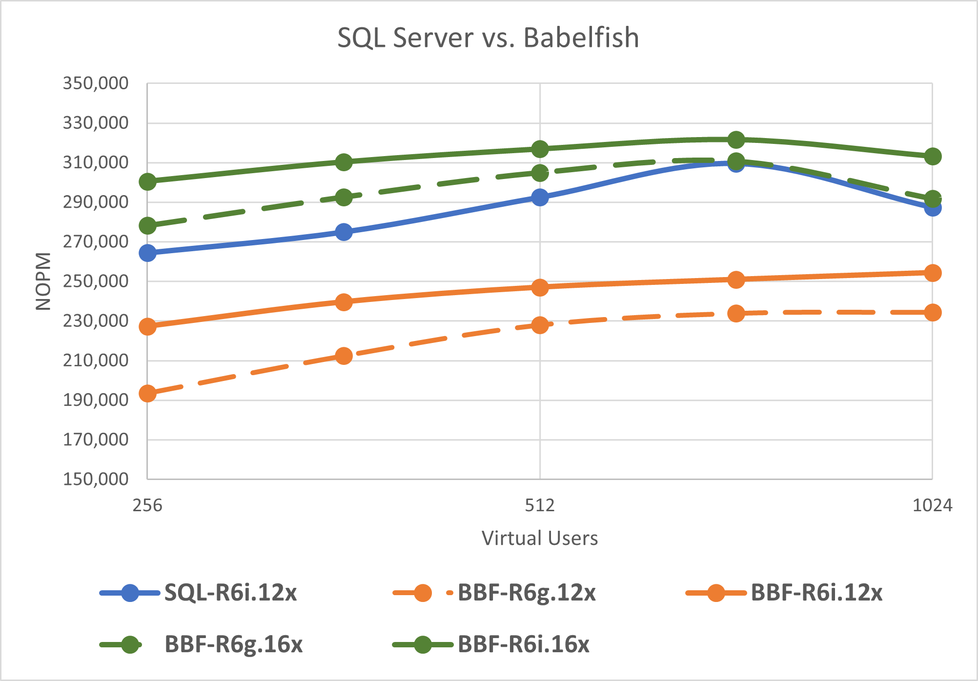 graph of price/performance of sql server vs babelfish on postgresql