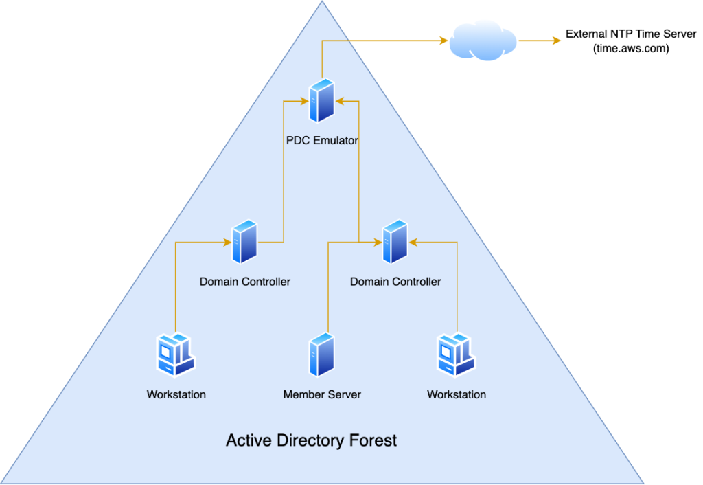 Active Directory Time Synchronization