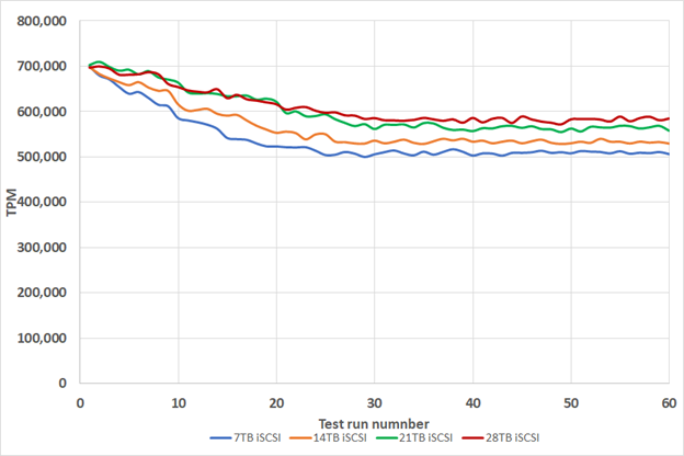 Performance results over the 30-hour series of tests (iSCSI protocol)