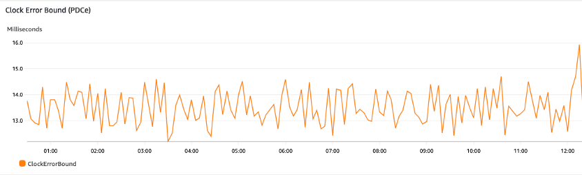 Amazon CloudWatch Custom Metric for Clock Error Bound