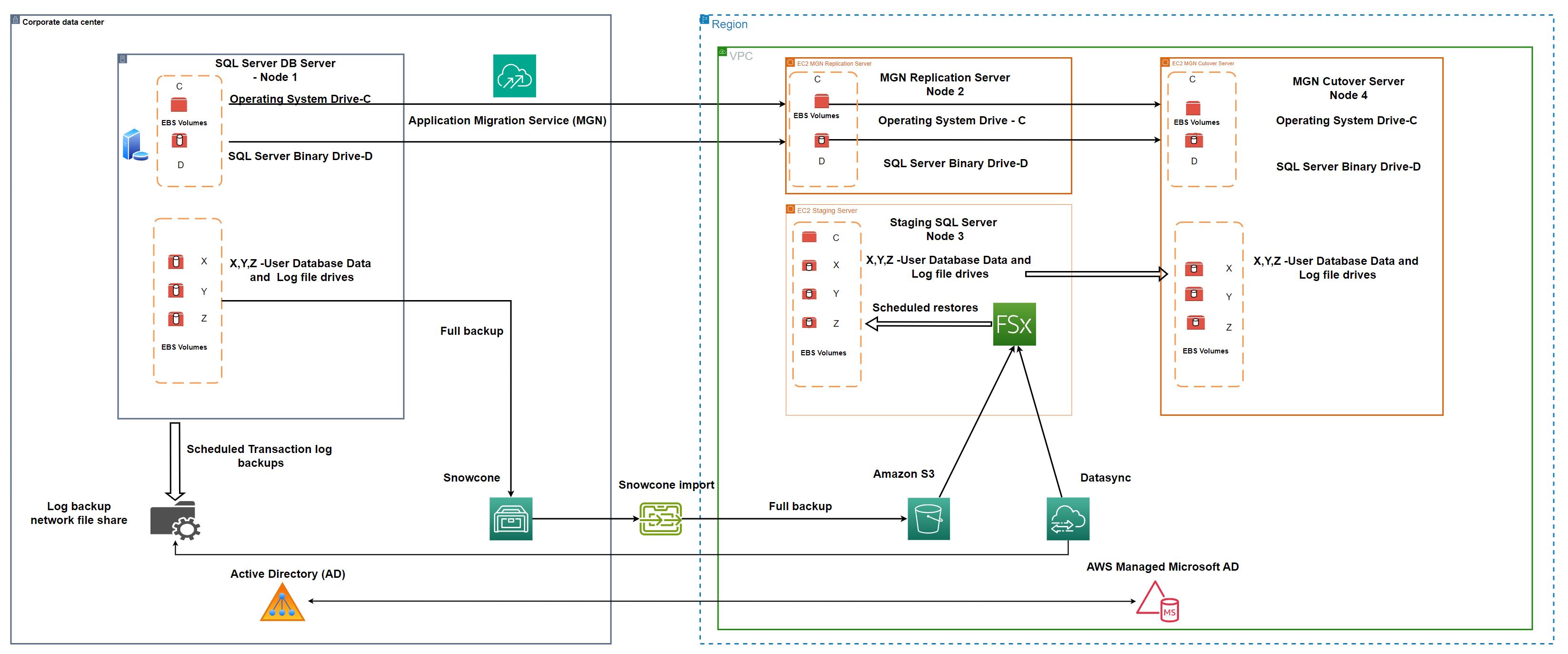 Figure 1 – Solution Architecture