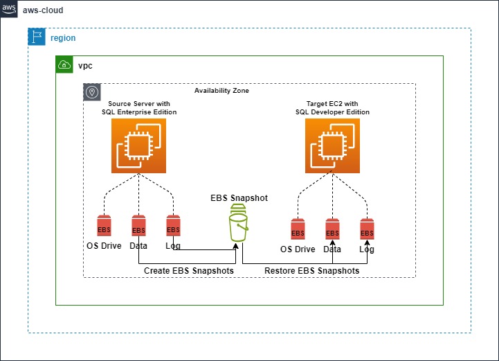 Solution Architecture diagram with Source and Target Amazon EC2 instances