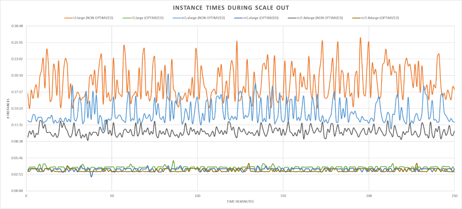 EC2 Graph.  This graph shows the EC2 instance scale out times.