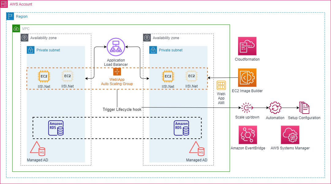 Architectural Diagram.  This diagram describes all the services in our auto scaling solution.