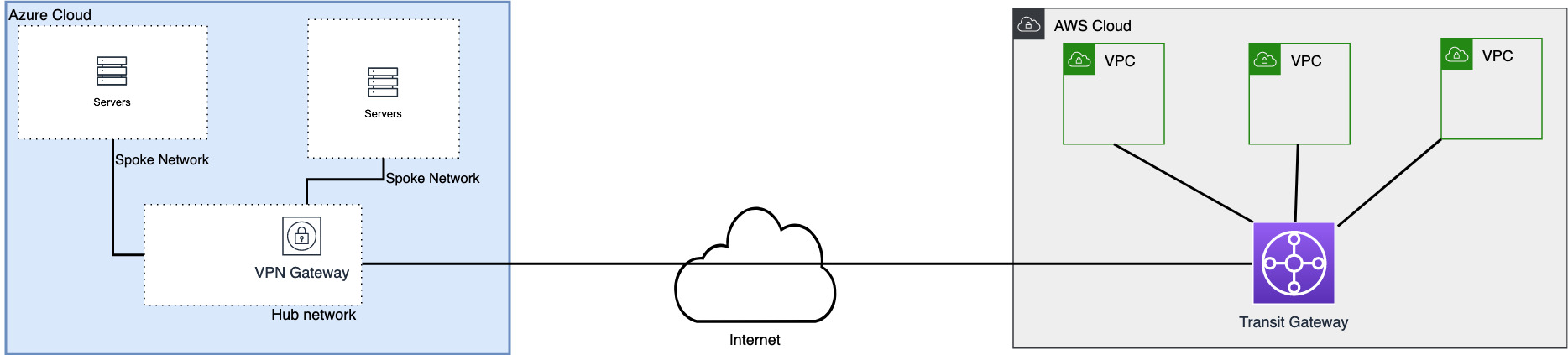 Figure 1) Shows a cross-clouds connectivity built on top of native VPN solutions in Microsoft Azure and AWS. In this scenario connectivity is provided via a Transit Gateway which connects multiple VPCs across one or more accounts to a hub vNet in Microsoft Azure