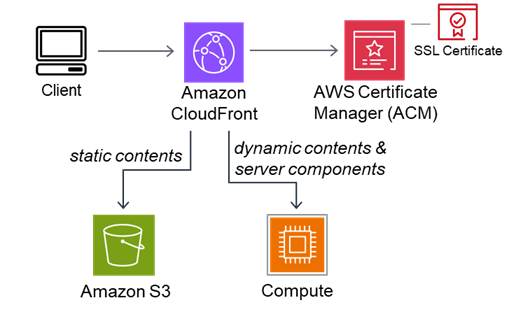 Amazon CloudFront con dos orígenes que sirven contenido estático y dinámico