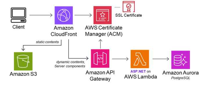 Figure 2: Serverless web application architecture on AWS