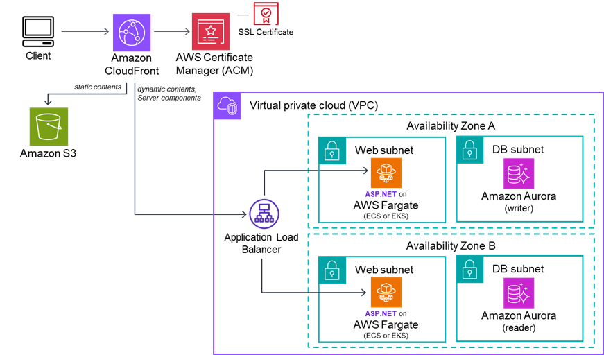 Cargas de trabajo con balanceador de carga en AWS Fargate