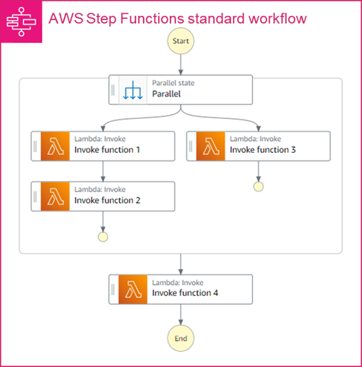 Figure 5: Using Step Function standard workflow to chain together multiple lambda functions