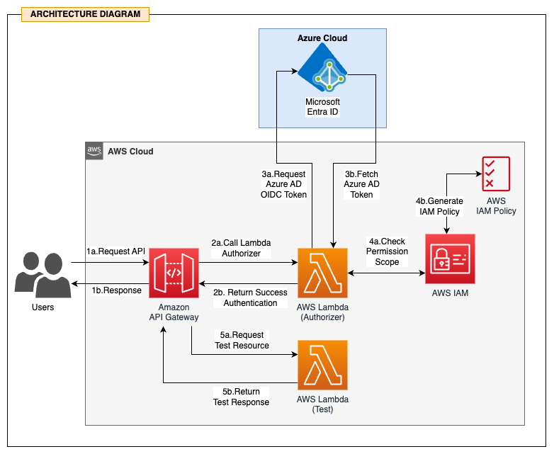 AWS Lambda authorizer API authorization flow