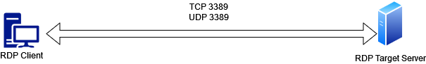 Figure 1: RDP traffic flow without an RD Gateway