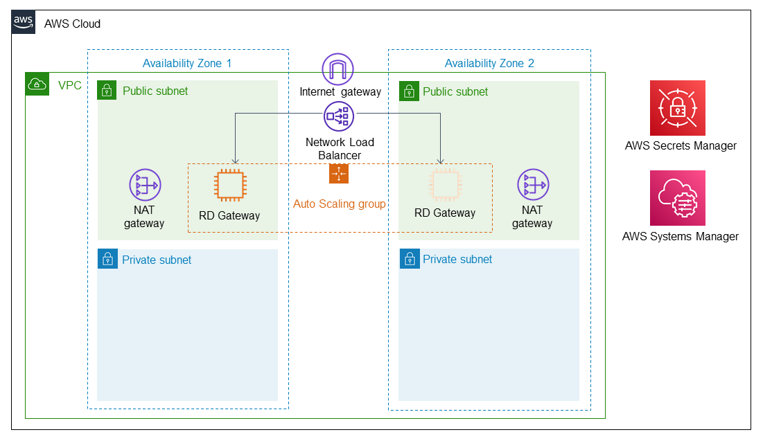 Figure 1: Architecture diagram of a highly available RD Gateway farm on AWS