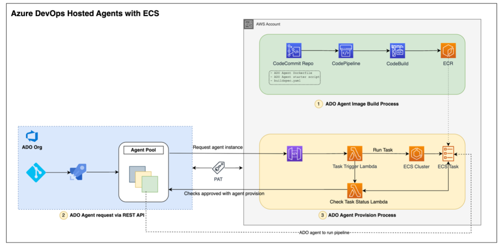 Architecture diagram illustraing solution overview for using ECS as hosted agents for Azure DevOps