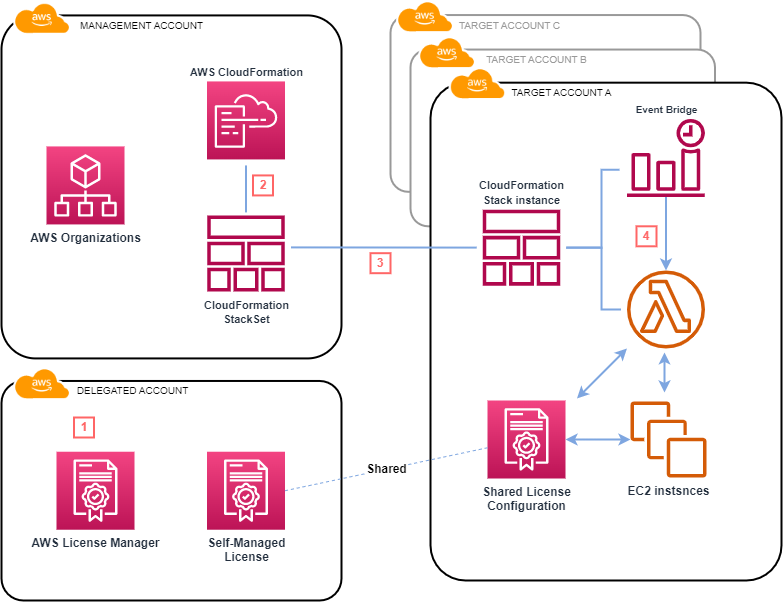 This image is an AWS service diagram showing the flow of the solution in a multi-account setup.