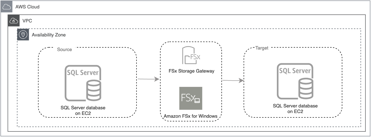 Figure 2: Diagram representing Amazon EC2 writing backup file to Amazon FSx for Windows File Server