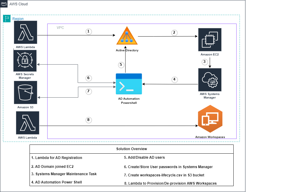 Automated User Provisioning in Active Directory and AWS Workspaces