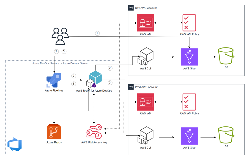 AWS Glue Jobs DevOps Process Overview with Azure DevOps for Versioning