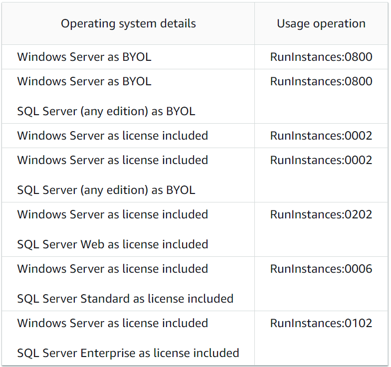 Usage operation values for licensing