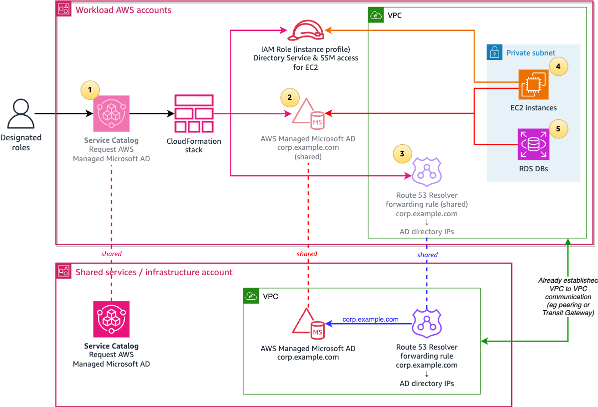 Architecture diagram of the solution