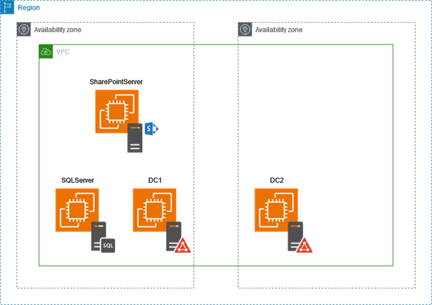 Figure 1: Simple SharePoint Farm on AWS