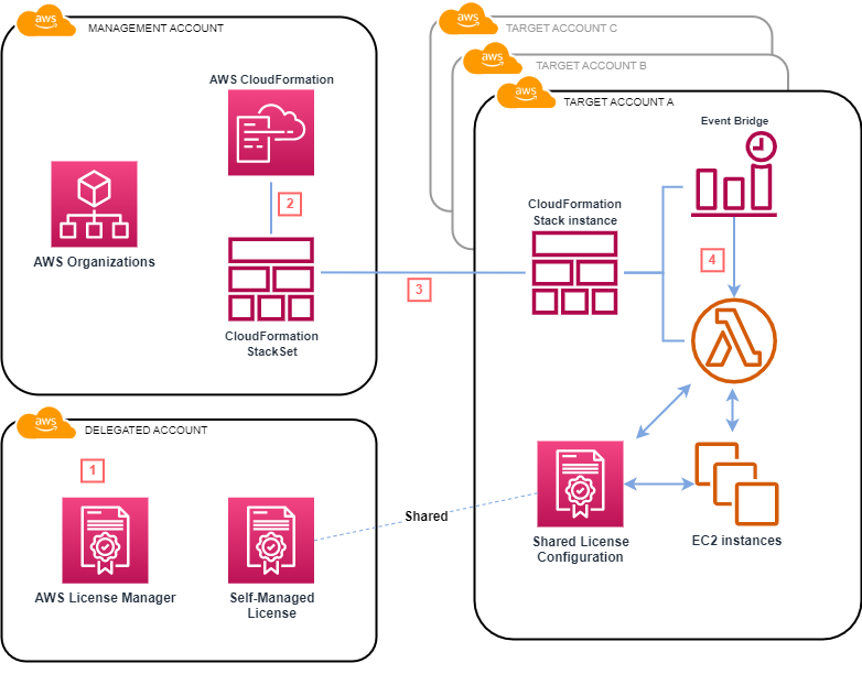 This image is an AWS service diagram showing the flow of the solution in a multi-account setup.