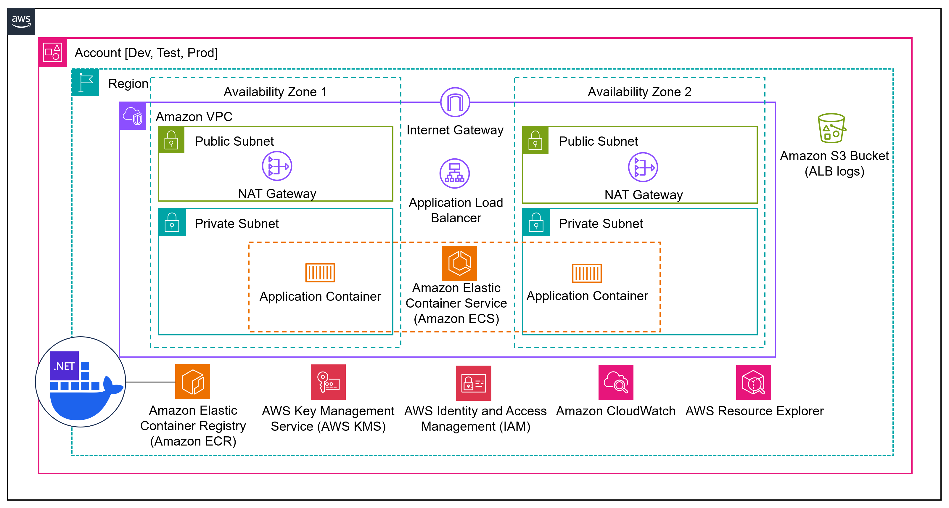 Sample workload architecture overview (stage 4)