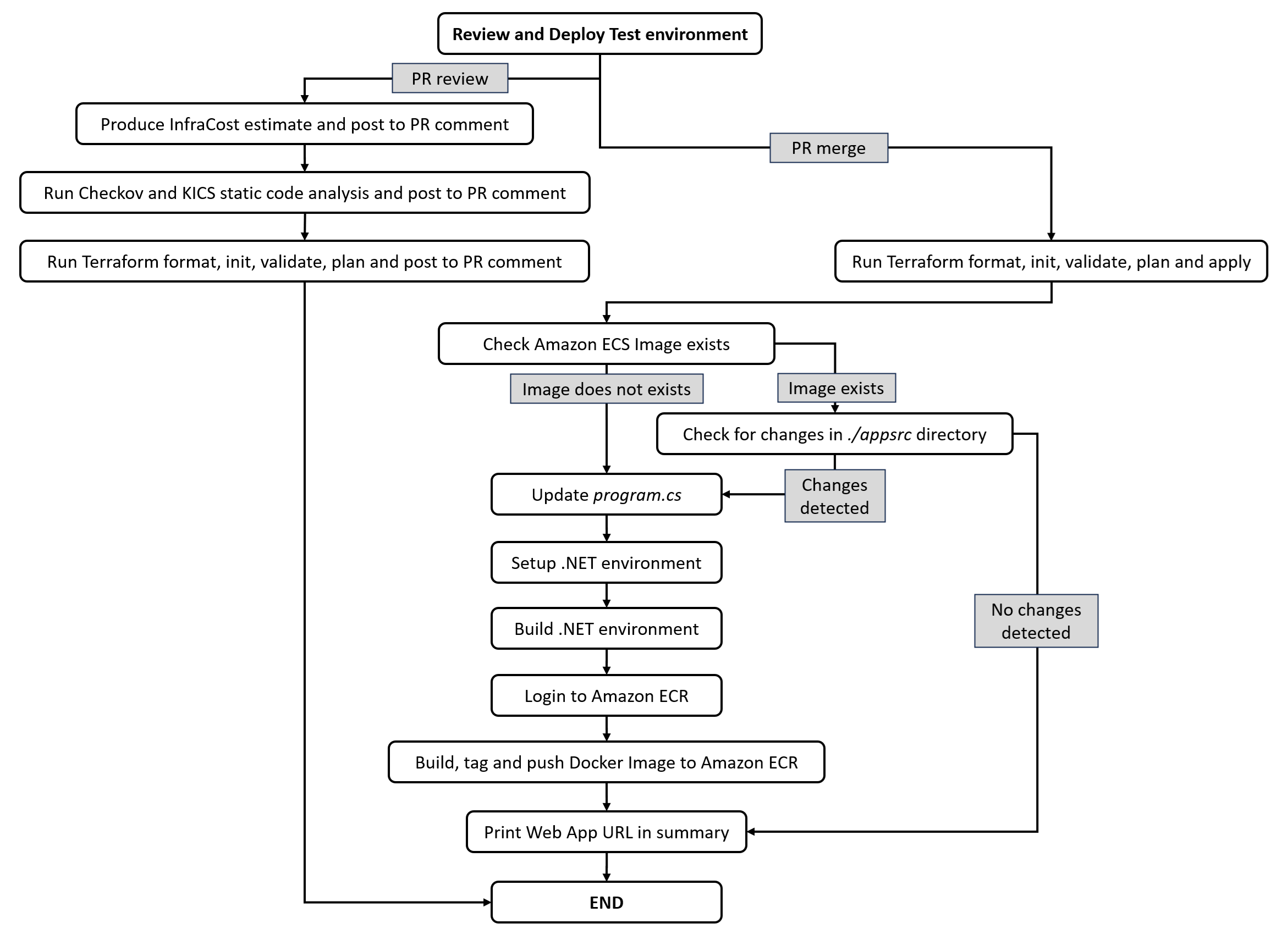 itHub Actions Workflow for test environment review and deployment