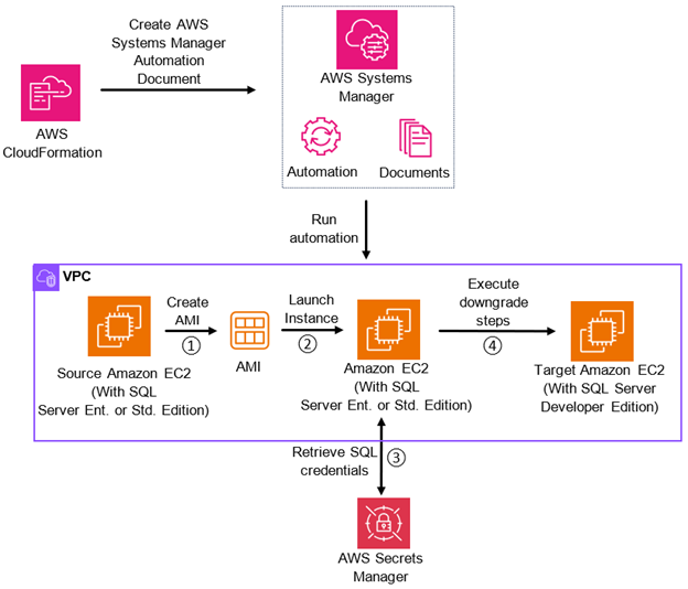 Image displaying the solution architecture.