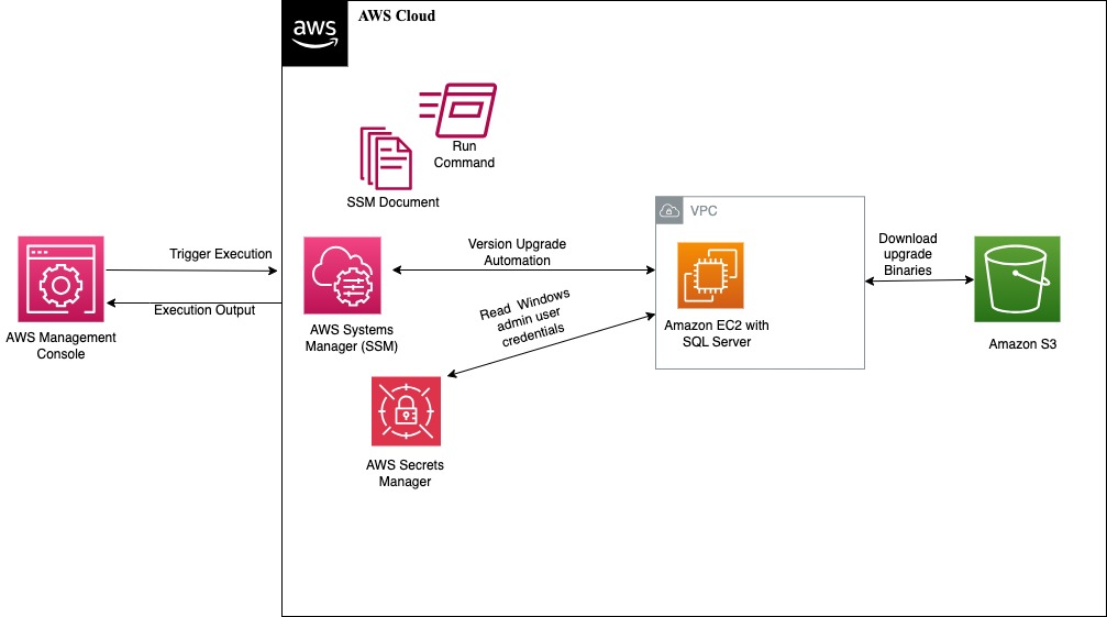 Architecture for SQL Server in-place upgrade using custom automation document