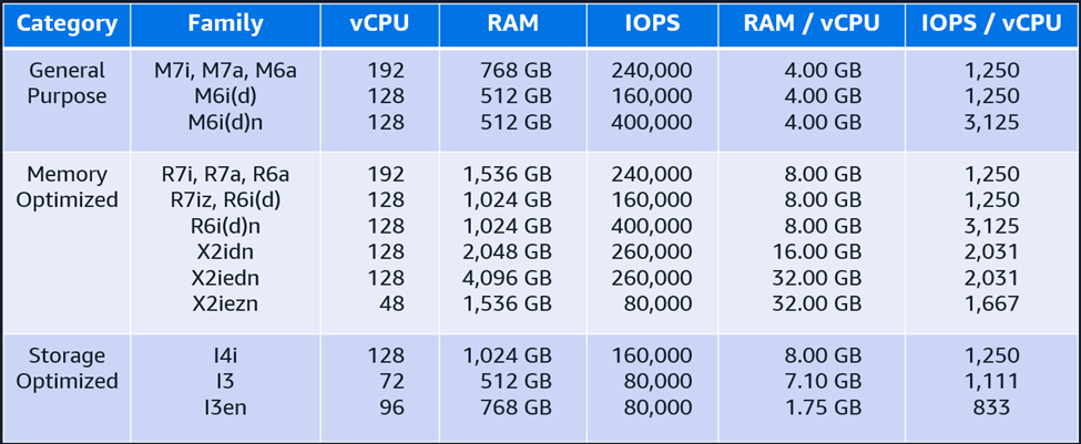 Selected Amazon EC2 instance families