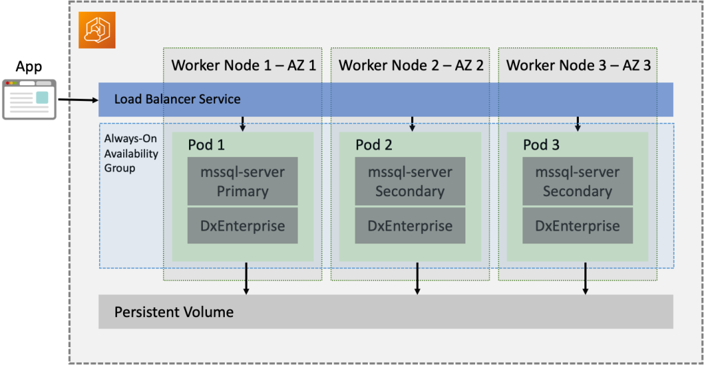 Figure 1 – DxEnterprise SQL Server EKS cluster high-level archietecture