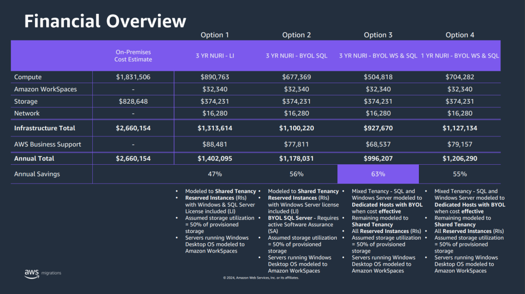 Figure 6 - Sample Financial Overview slide