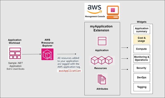 Solution architecture