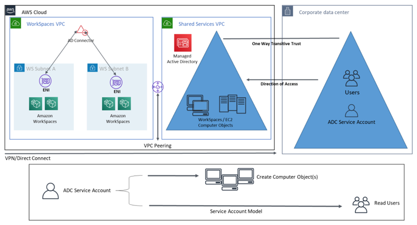 Leverage a one-way trust with Amazon Workspaces for cross-domain usage In this blog, I will be covering how to set up a resource domain configuration for Amazon Workspaces using a one-way trust in Microsoft Active Directory. With this configuration you will deploy your Amazon Workspaces compute resources in one domain, while leveraging users from your trusted domain to log onto the Workspace. This is useful when you have access to deploy new resources in one domain, but no access to deploy resources in the domain where the user accounts exist. Introduction Amazon Workspaces is a fully managed virtual desktop infrastructure (VDI) service that allows you to integrate with Active Directory for user authentication. Amazon Workspaces integrates with either AWS Managed Active Directory or your own self-managed AD environment leveraging the AWS Directory Services AD Connector. This blog covers a specific situation where your resource forest is needing to host Amazon Workspaces compute resources, but user accounts are in your organizational AD across a one-way trust. I will guide you through a solution to deploy compute resources in the resource forest that you manage, while allowing users from the organizational forest to log in. It is also possible to implement this solution using a two-way trust. You would leverage a one-way trust when you don’t want users from your resource forest (AD forest with just computer objects and service accounts) to authenticate to your organization forest (AD forest with corporate users and other objects). But if you needed users from both forests to authenticate to resources in each domain, you can leverage a two-way trust. Solution The implementation will look like Figure 1 in the end with two separate AD environments connected via a one-way trust. This allows you to place computer objects in one domain and user objects in the other. Doing this is handy if you want to offer your customers a managed desktop in the AWS Cloud where you control the devices, but your customers can log onto the systems with their existing user credentials. This allows you to centralize costs for your Workspaces and build your own charge back model for the services as needed. In Figure 1, we see the Workspaces VPC with an AD Connector setup for WorkSpaces as the directory. This illustrates one example configuration with Managed AD as the resource forest with a trust connected to your corporate data center hosted organizational forest. The AD connector service account provides access to both the resource forest and the organizational forest. Figure 1 - Solution diagram showing Amazon Workspaces implementation and AD one-way trust. Prerequisites •	AD Environment with one-way trust. •	Organizational Unit (OU) in the resource forest for WorkSpaces computer objects. •	AD service account (user) in the organizational forest. •	A service account with delegated permissions for the OU in the resource forest. •	Active Directory Users and Computers console on a Windows machine for domain management. •	Amazon Web Services (AWS) console access for WorkSpaces and directories. If you are not already using a one-way trust, you should follow these instructions provided in Creating a trust relationship. The service account that allows domain join permissions in your domain also needs delegated access to your resource forest OU. You should review these instructions, Delegate directory join privileges for AWS Managed Microsoft AD. You will need an OU in the resource forest for the compute resources to be deployed and a service account in the organizational forest that has permission to add computers to the resource forest’s defined OU by following the guide, Delegating Administration by Using OU Objects You only need the Active Directory Users and Computers admin console so you can find the distinguished name of the OU. You will also need a user in your AWS console that has permissions to deploy WorkSpaces and configure directories in AWS Directory Service and the WorkSpaces service. Walkthrough In this section, I will walk you through the configuration in Amazon Workspaces and AWS Directory Service to take advantage of your one-way trust. This will allow you to place your compute resources in your resource forest, and assign users from your trusted AD where all of your users exist (organizational forest). Step 1 - Configure your AD Connector 1.	Open AWS Directory Service console in the navigation pane, choose Directories and then choose Set up directory. 2.	On Select directory type, choose AD Connector and select Next. 3.	On Enter AD Connector information, provide the following information and select Next: a.	 Directory size: Small b.	 Directory description: Workspaces Domain (Name this whatever makes sense to you) 4.	On Choose VPC and subnets, provide the following information and select Next: a.	VPC: Select the same VPC you use for WorkSpaces (this can be the same or different from where your domain controllers are, just ensure there is network connectivity) b.	 Subnets: Choose the subnets for the AD Connector to use. (These two subnets must be in different Availability Zones.) 5.	On Connect to AD, enter the AD information for the organizational forest and select Next: a.	Directory DNS Name (FQDN of your AD) b.	Directory NetBIOS name c.	DNS IP Addresses (IP addresses of your existing AD domain) d.	Service account username (Service account which you created to allow domain joins in your resource forest from the prerequisites) e.	Service account password (Password for service account) f.	Confirm password (Re-enter the service account password) 6.	On Review & create, review the directory information and select Create directory. 7.	Once the AD Connector status changes to Active, switch to the Amazon WorkSpaces Console. Step 2 - Register AD Connector in Amazon WorkSpaces 1.	In Amazon WorkSpaces console, locate the Directories option under the WorkSpaces menu. 2.	Select the radio button next to your newly created AD Connector. 3.	Go to the Actions option and select Register. 4.	On the next screen select subnets where you will deploy your Amazon Workspaces (must be two unique subnets). 5.	Once the directory state changes to True (Figure 3), you can modify its configuration to target the resource forest OU for compute objects. Once the steps above are completed you can look at figure 2 which details the configuration in the AWS console of the directory id, directory name and directory type, with the registered parameter set to true. Figure 2 Workspaces console personal directories with registered directory Step 3 - Modify your AD Connector 1.	From WorkSpaces directories, select the Directory ID of the newly registered AD Connector to see additional details. 2.	In the details view scroll down and select Edit in the Target domain and organizational unit section. 3.	Go to your administration server with Active Directory Users and Computers installed. a.	In the resource forest, where your computer objects will be stored, find the OU where you plan to keep resources. b.	Select the OU and see the attributes. You need to copy the full distinguished name of the OU (e.g. OU=Workspaces,DC=resource,DC=example,DC=com). (see Figure 3 for example screenshot of configured OU distinguished name targeting resource forest OU) 4.	Paste the OU name into the text field below the OU distinguished name and select Save. Figure -3 Edited target domain and organization unit with compute resource domain as target With the previous configuration items, we have created an AD connector for our organizational forest AD domain and targeted the resource forest for the compute resources. With this configuration we can now launch an Amazon Workspaces desktop in one domain, while selecting a user from another domain. Step 4 - Launch and Amazon Workspaces 1.	Open Amazon Workspaces Console and select Personal from the options under WorkSpaces. 2.	Select Create WorkSpaces option. 3.	On the next screen under Onboarding options leave the default setting. 4.	Leave the Yes – persistent (Workspaces personal) option. 5.	Under What will your users use the workspaces for? Select an option for your use case, for this blog we will choose General - Web browsing. 6.	Under What operating system do your users need? Select Windows and select Next. Once the WorkSpaces creation is complete, you will have an Amazon WorkSpaces personal desktop that you can log onto with users across the one-way trust. Instructions on how to connect to WorkSpaces and other helpful info at Amazon Workspaces quick setup. Cleanup If this is your primary environment and you have followed the steps in this blog, you have nothing to cleanup for this solution as you now have a working WorkSpaces deployment. If this was a test run for your production environment, you will want to delete the AD Connector created and any Amazon WorkSpaces launched for testing. The AD Connectors and WorkSpaces incur a cost, so it is best to delete them if they are no longer needed. Conclusion In this blog, I walked you through how to use a one-way trust in AD with Amazon WorkSpaces to control the compute resources in one domain, while using AD users from another domain for accessing your WorkSpaces virtual desktops. This allows users to access resources in one domain without migrating users to another domain. ________________________________________ AWS has significantly more services, and more features within those services, than any other cloud provider, making it faster, easier, and more cost effective to move your existing applications to the cloud and build nearly anything you can imagine. Give your Microsoft applications the infrastructure they need to drive the business outcomes you want. Visit our .NET on AWS and AWS Database blogs for additional guidance and options for your Microsoft workloads. Contact us to start your migration and modernization journey today.