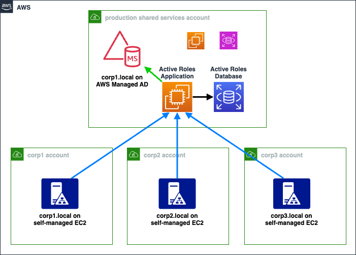 Architectural diagram showing the Active Roles application synchronizing from three self-managed Active Directory domains to a single Active Directory domain hosted on AWS Managed Microsoft AD