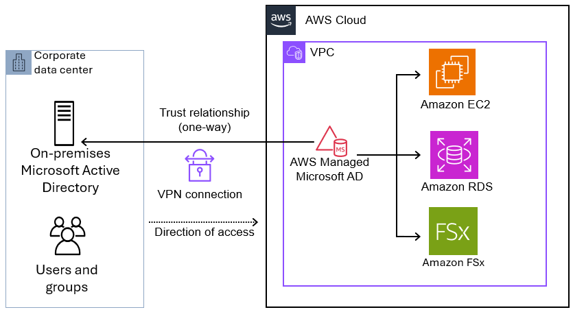 Figure 1 shows a diagram depicting how to use a one-way trust with AWS Managed Microsoft AD to access AWS applications