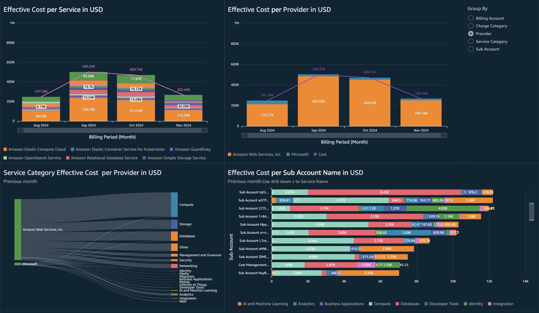 Amazon Quicksight Multicloud FOCUS dashboard