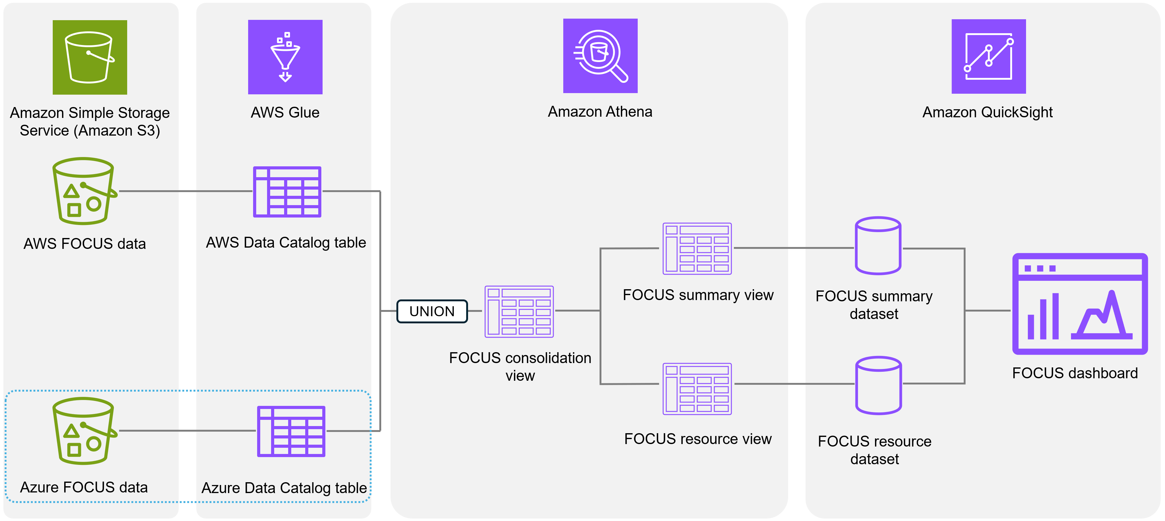 Multicloud cost data integration and visualization flow