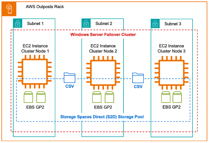 Reference architecture for deploying Storage Spaces Direct on AWS Outposts Rack