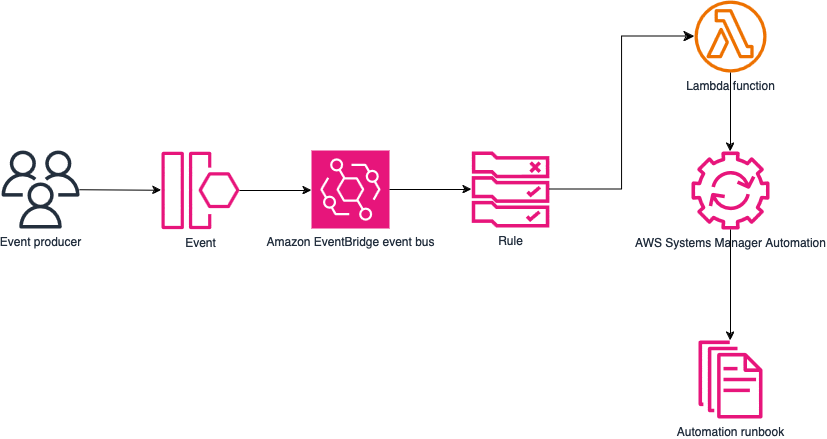 Figure 1 - Example Amazon EventBridge workflow which routes events to an AWS Lambda function and then AWS Systems Manager Automation.