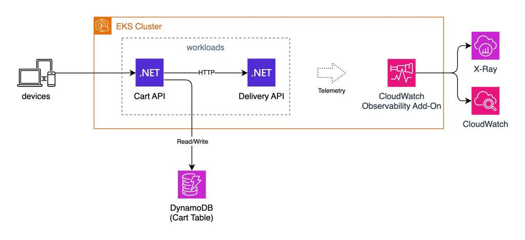 Architecture diagram ilustrating 2 DotNET Microservices running on EKS Cluster. The EKS Cluster has CloudWatch Observability Add-On enable to auto-instrument the Kubernetes workloads and automatically collect telemetry data and send them to CloudWatch and X-Ray